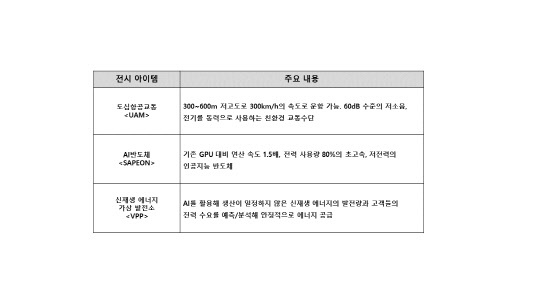 SK텔레콤 전시 아이템 목록. SK텔레콤 제공